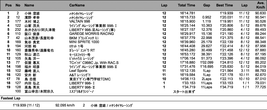 MOTUL 998 Challenge（決勝ヒート2）