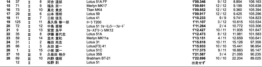 フォーミュラヒストリックカー（予選）