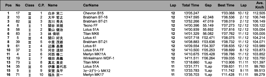 フォーミュラヒストリックカー（決勝）