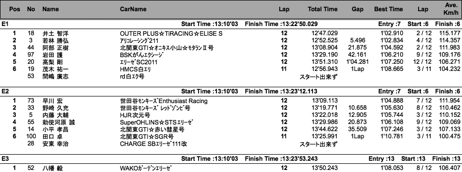 Lotus111Cup（クラス別決勝）