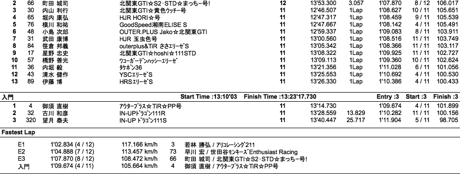 Lotus111Cup（クラス別決勝）