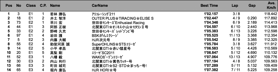 Lotus111Cup（予選）