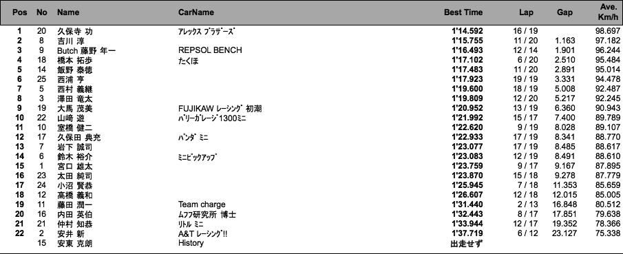 ミニ・スポーツ走行 （結果）