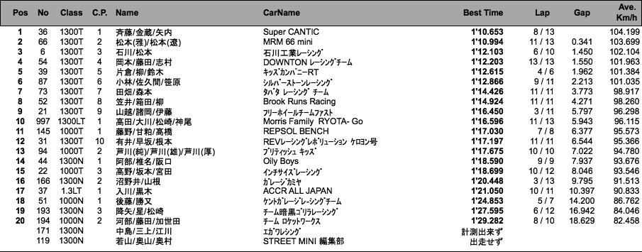 MINI100マイル耐久レース（キャリブレーション結果）