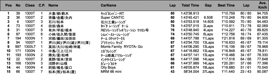 MINI100マイル耐久レース（決勝）