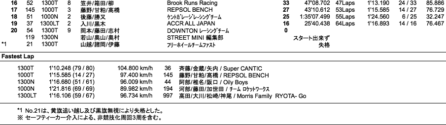 MINI100マイル耐久レース（決勝）