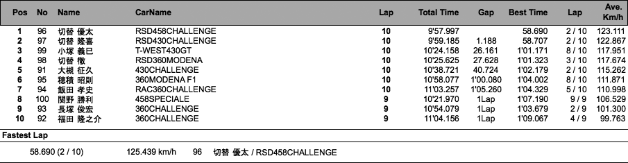 フェラーリ・カップ（決勝）