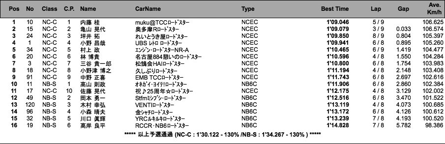 NC-C、NB-S（予選）