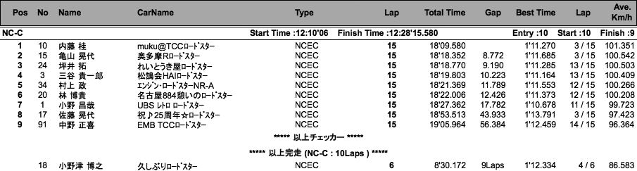 NC-C、NB-S（決勝）