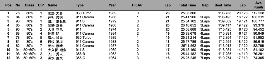 ポルシェ・ヒストリックカー・サーキットラン Classic Group（決勝/ハンデ有り）