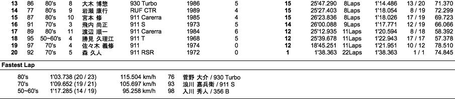 ポルシェ・ヒストリックカー・サーキットラン Classic Group（決勝/ハンデ有り）