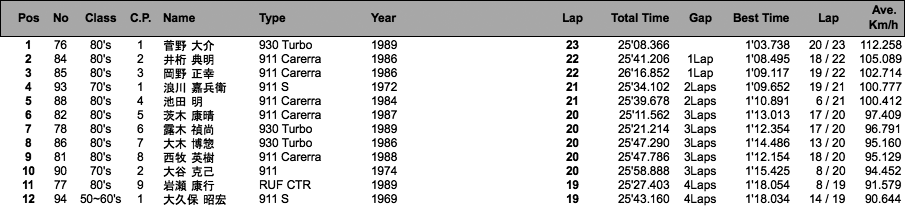 ポルシェ・ヒストリックカー・サーキットラン Classic Group（決勝/ハンデ無し）