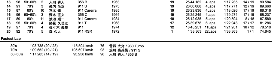 ポルシェ・ヒストリックカー・サーキットラン Classic Group（決勝/ハンデ無し）