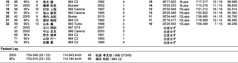 ポルシェ・ヒストリックカー・サーキットラン Modern Group（決勝/ハンデ有り）