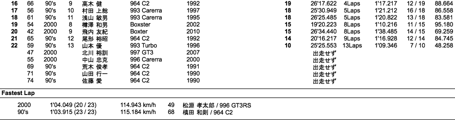 ポルシェ・ヒストリックカー・サーキットラン Modern Group（決勝/ハンデ無し）