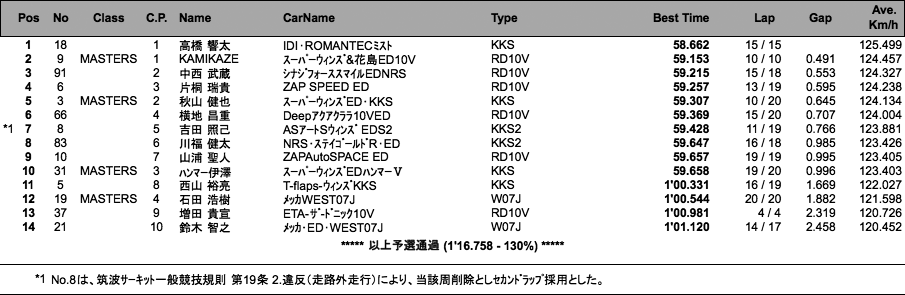 スーパーFJ（予選）