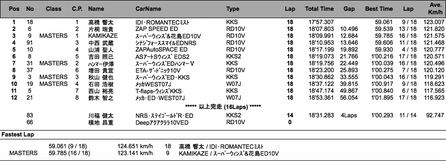 スーパーFJ（決勝）