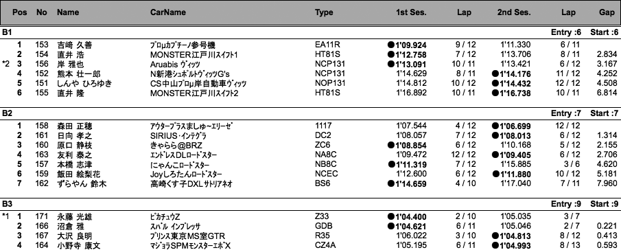 サーキットトライアル（結果）