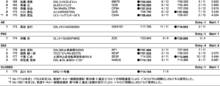 サーキットトライアル（結果）