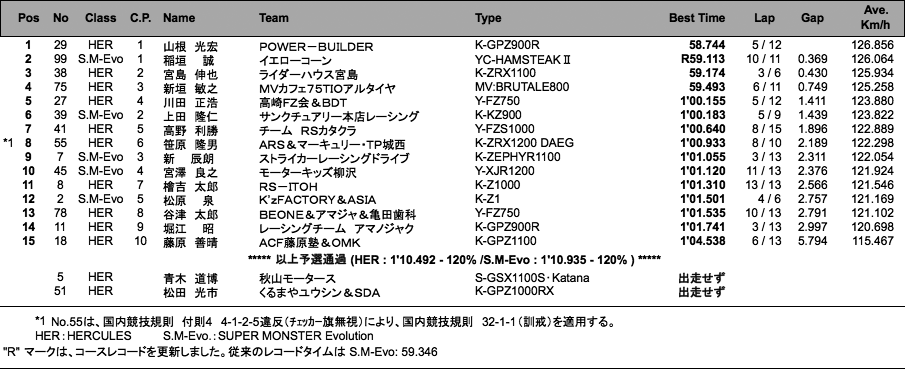 HERCULES／SUPER MONSTER Evo.（予選）