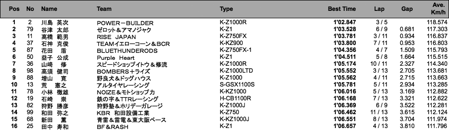 MONSTER（予選A組結果）