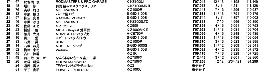 MONSTER（予選A組結果）