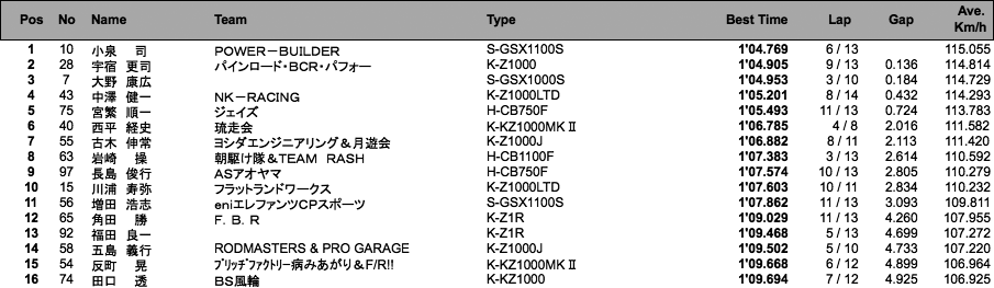 MONSTER（予選B組結果）