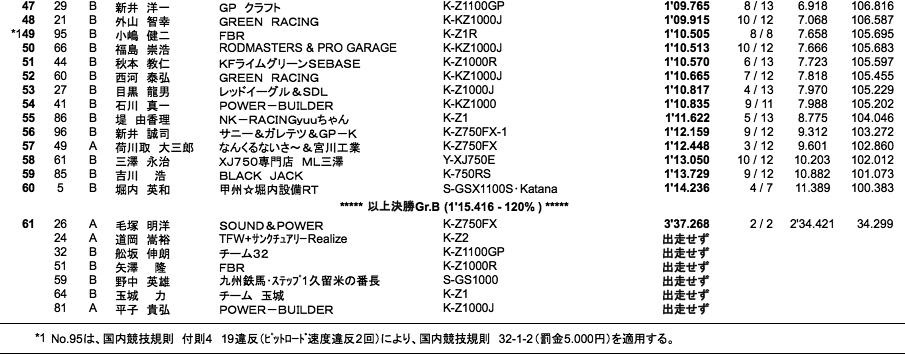 MONSTER（予選総合結果）