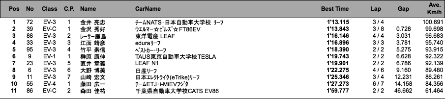 EV 55Kmレース（予選）