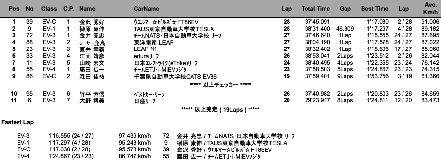 EV 55Kmレース（決勝）