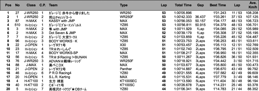 JAPAN KART CUP（総合結果）