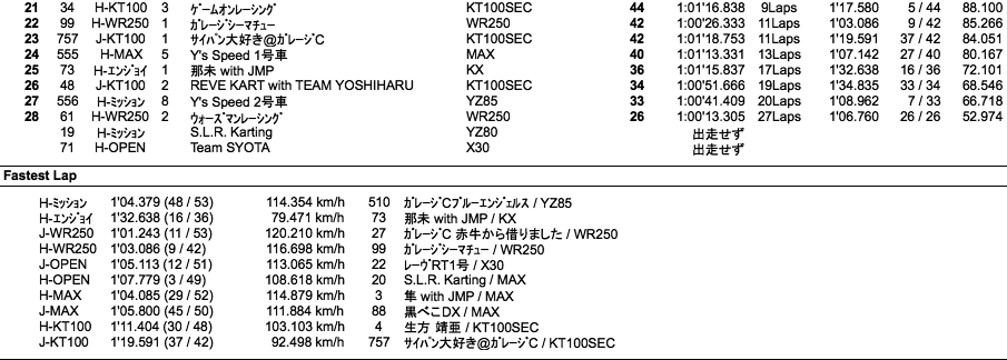 JAPAN KART CUP（総合結果）