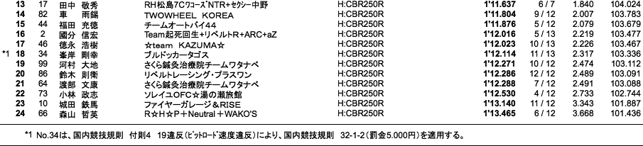 CBR250R Dream CUP 2組（予選）