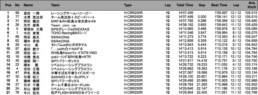 CBR250R Dream CUP（決勝）