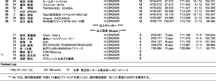 CBR250R Dream CUP（決勝）