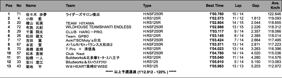 J-GP3（予選）