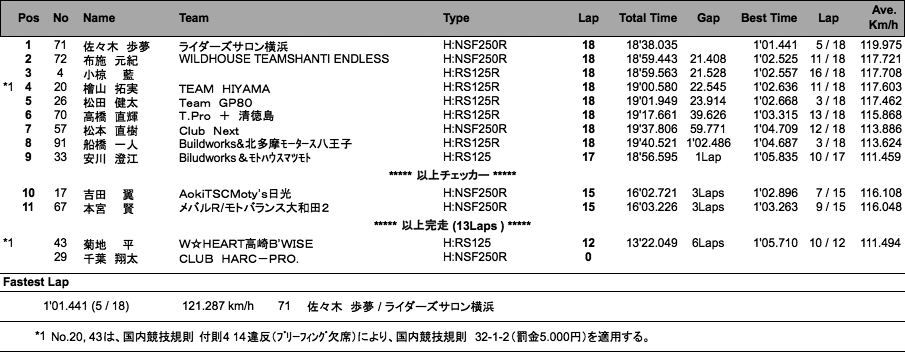 J-GP3（決勝）