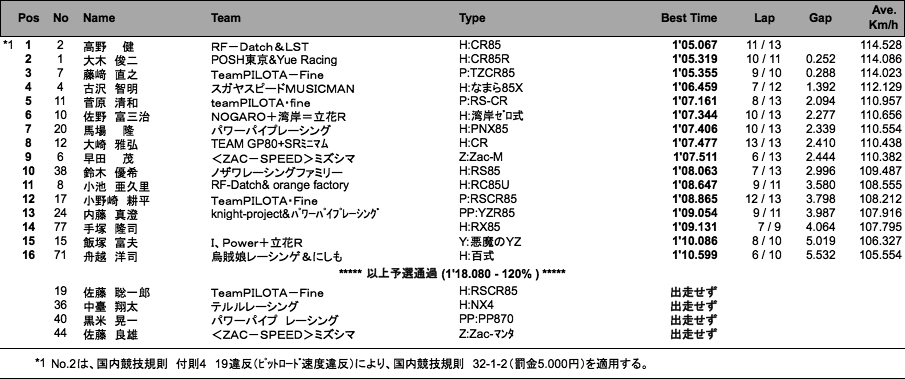 S80（予選）