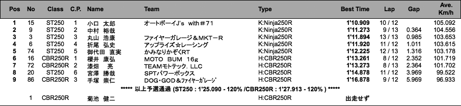 ST250／CBR250R Enjoy CUP（予選）