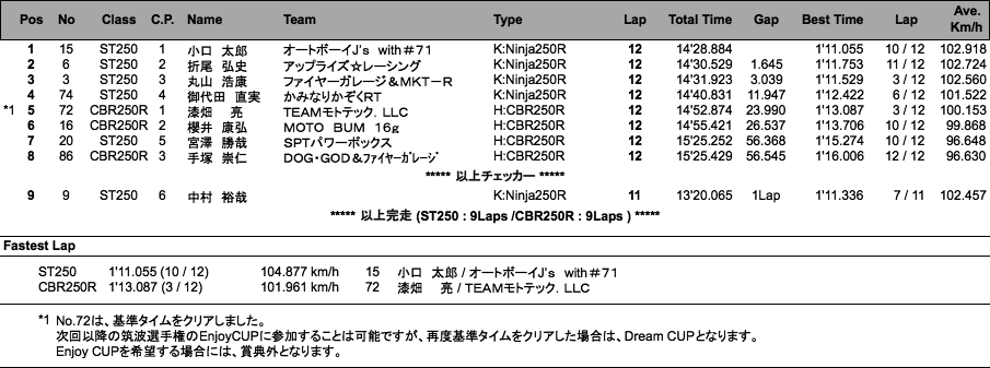 ST250／CBR250R Enjoy CUP（決勝）