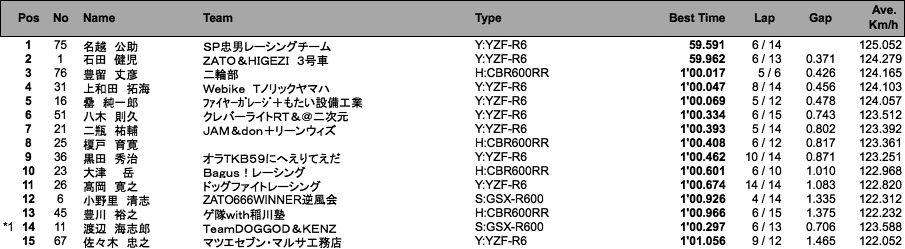 ST600（予選）