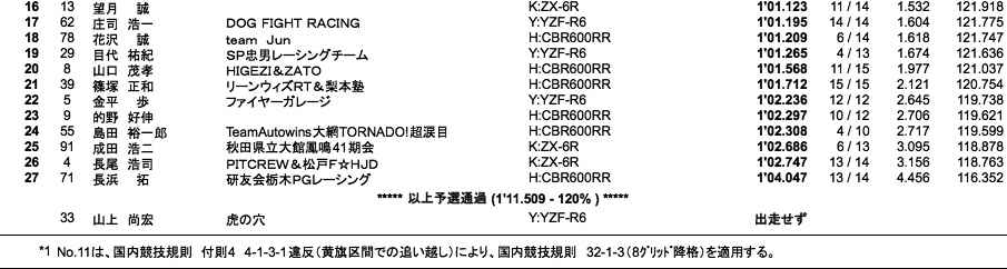 ST600（予選）