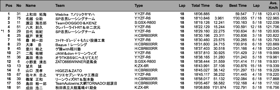 ST600（決勝）