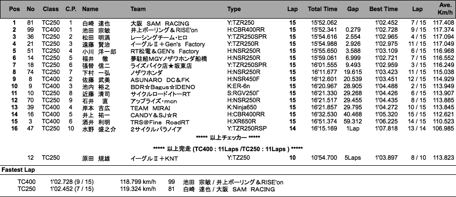 TC400／TC250（決勝）