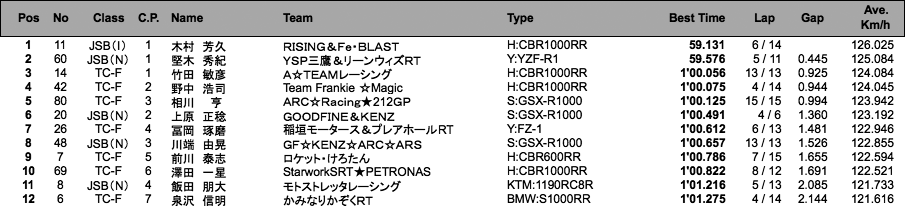 TC-Formula／JSB1000／ST600(I)（予選）