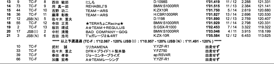 TC-Formula／JSB1000／ST600(I)（予選）