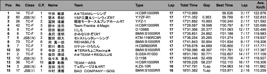 TC-Formula／JSB1000／ST600(I)（決勝）