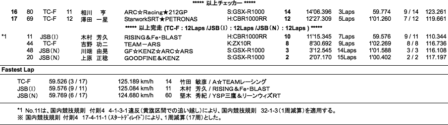 TC-Formula／JSB1000／ST600(I)（決勝）