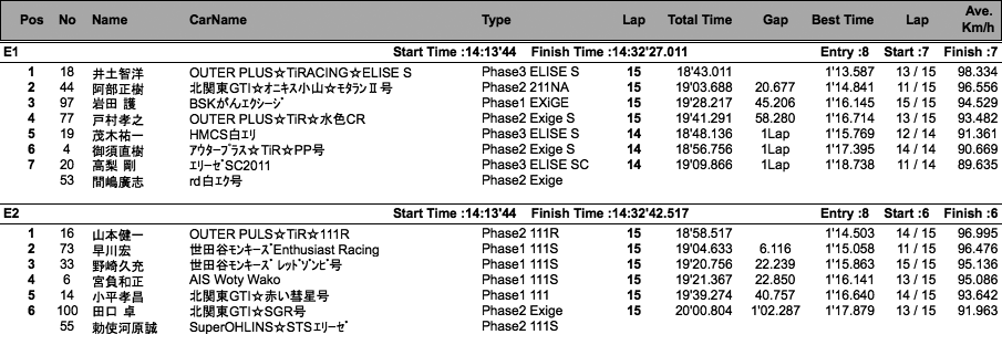 Lotus111 Cup（クラス別結果）