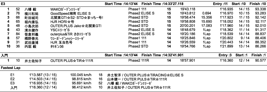 Lotus111 Cup（クラス別結果）